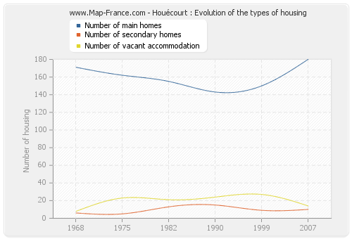 Houécourt : Evolution of the types of housing