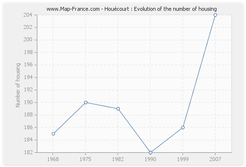 Houécourt : Evolution of the number of housing