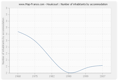 Houécourt : Number of inhabitants by accommodation