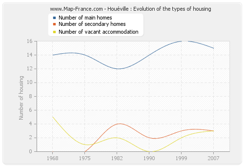 Houéville : Evolution of the types of housing