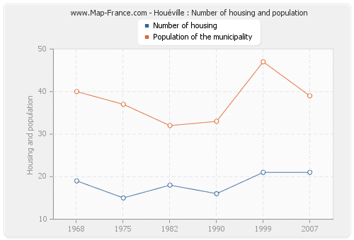 Houéville : Number of housing and population