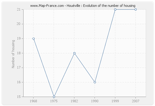Houéville : Evolution of the number of housing