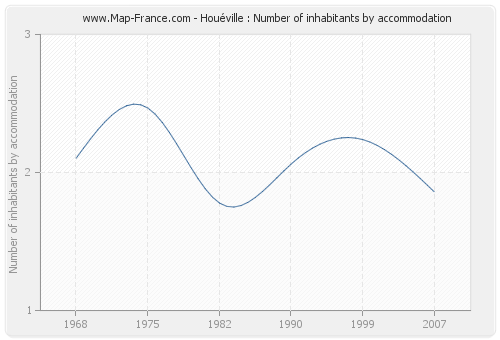 Houéville : Number of inhabitants by accommodation
