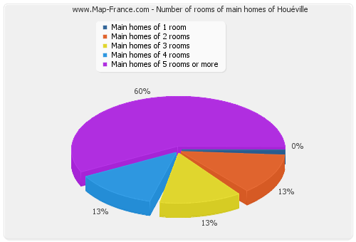Number of rooms of main homes of Houéville