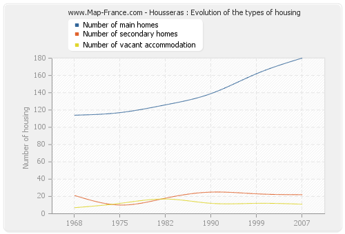 Housseras : Evolution of the types of housing