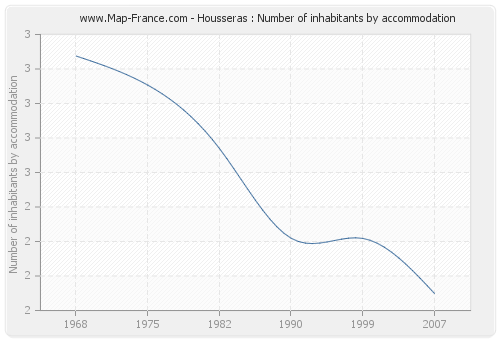 Housseras : Number of inhabitants by accommodation