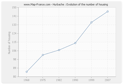 Hurbache : Evolution of the number of housing