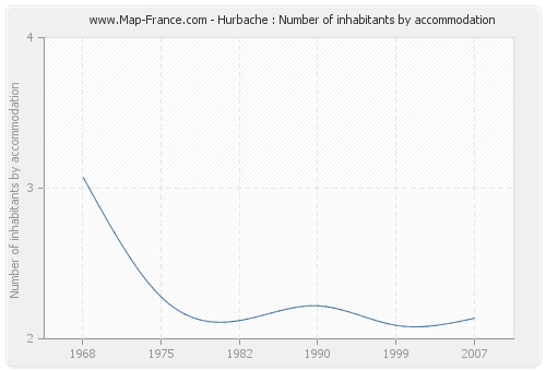 Hurbache : Number of inhabitants by accommodation