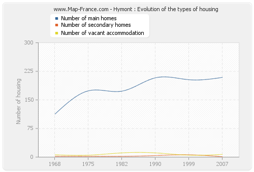 Hymont : Evolution of the types of housing