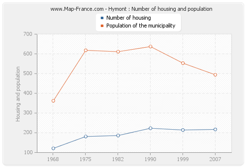 Hymont : Number of housing and population