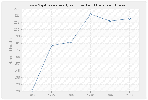 Hymont : Evolution of the number of housing