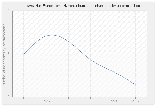 Hymont : Number of inhabitants by accommodation
