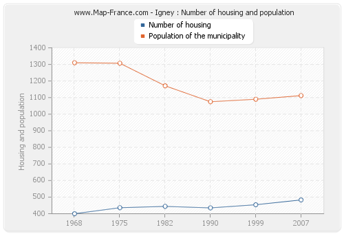 Igney : Number of housing and population