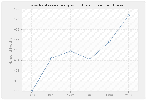 Igney : Evolution of the number of housing