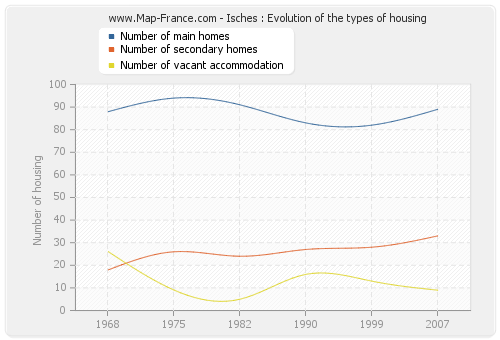 Isches : Evolution of the types of housing
