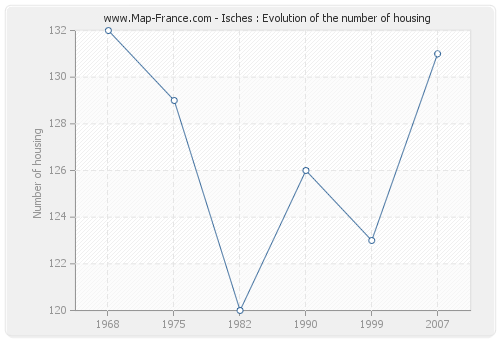 Isches : Evolution of the number of housing
