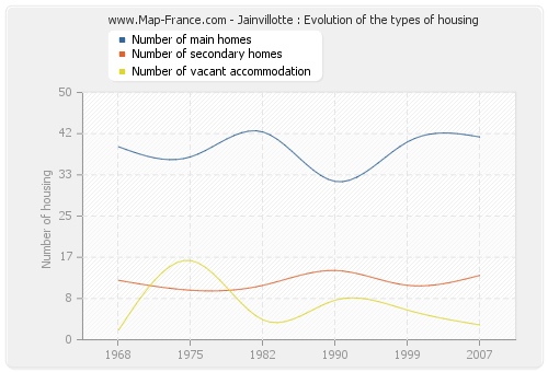Jainvillotte : Evolution of the types of housing