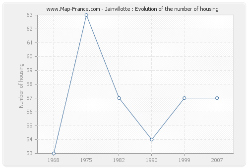 Jainvillotte : Evolution of the number of housing