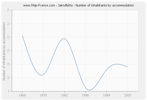 Jainvillotte : Number of inhabitants by accommodation