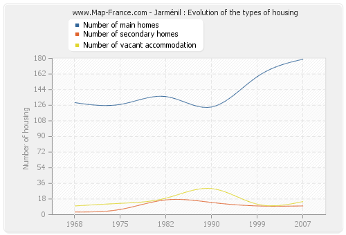 Jarménil : Evolution of the types of housing