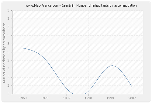 Jarménil : Number of inhabitants by accommodation