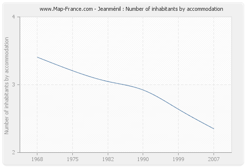 Jeanménil : Number of inhabitants by accommodation