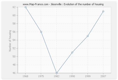 Jésonville : Evolution of the number of housing