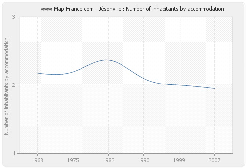 Jésonville : Number of inhabitants by accommodation