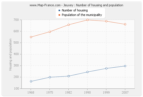 Jeuxey : Number of housing and population