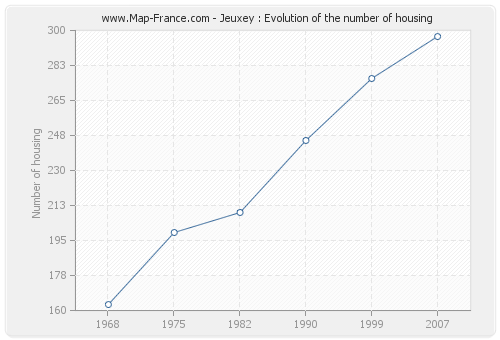Jeuxey : Evolution of the number of housing