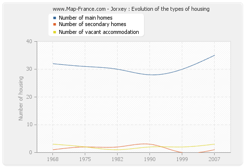 Jorxey : Evolution of the types of housing