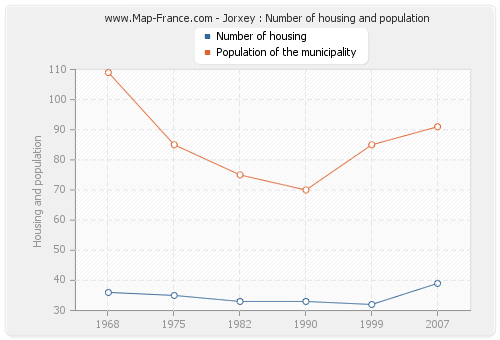 Jorxey : Number of housing and population