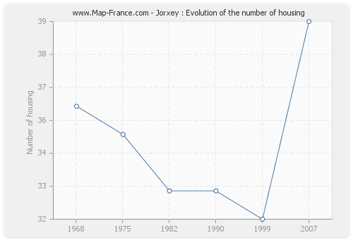 Jorxey : Evolution of the number of housing