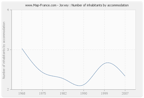 Jorxey : Number of inhabitants by accommodation