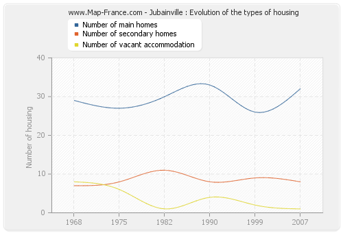 Jubainville : Evolution of the types of housing