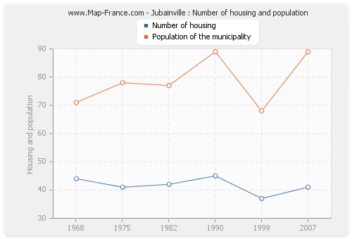 Jubainville : Number of housing and population