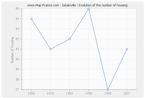 Jubainville : Evolution of the number of housing