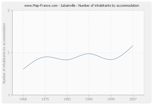 Jubainville : Number of inhabitants by accommodation