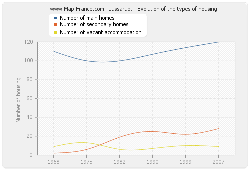Jussarupt : Evolution of the types of housing
