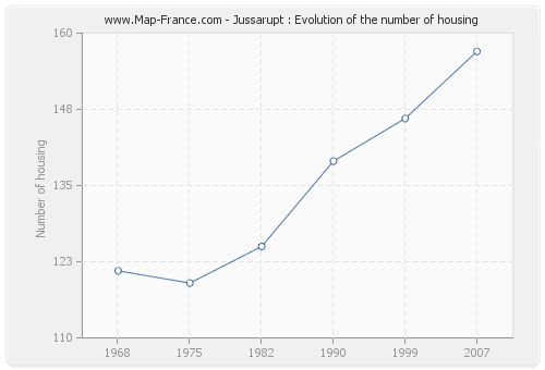 Jussarupt : Evolution of the number of housing