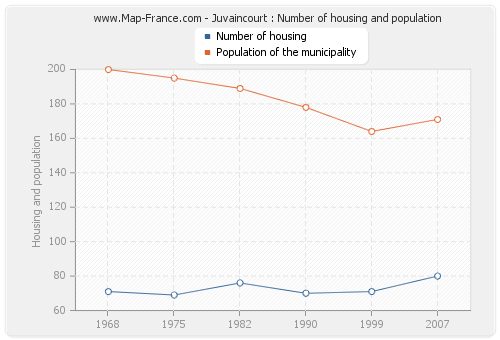 Juvaincourt : Number of housing and population