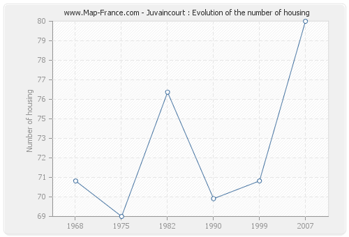 Juvaincourt : Evolution of the number of housing