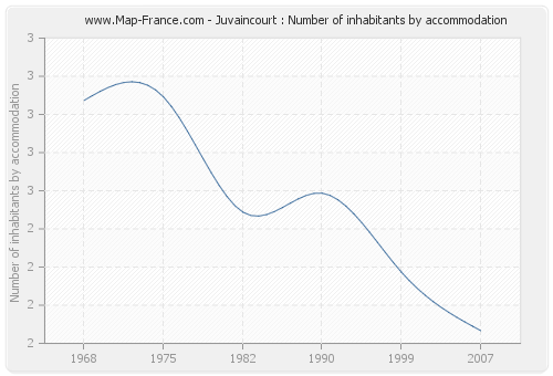 Juvaincourt : Number of inhabitants by accommodation