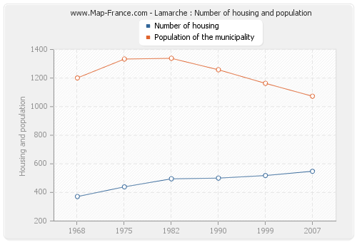 Lamarche : Number of housing and population
