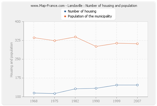 Landaville : Number of housing and population
