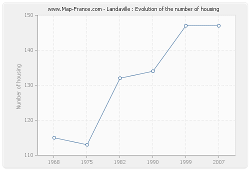 Landaville : Evolution of the number of housing