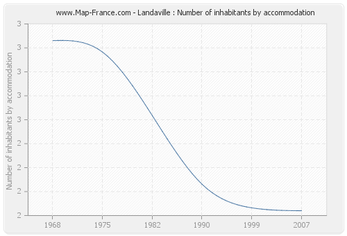 Landaville : Number of inhabitants by accommodation