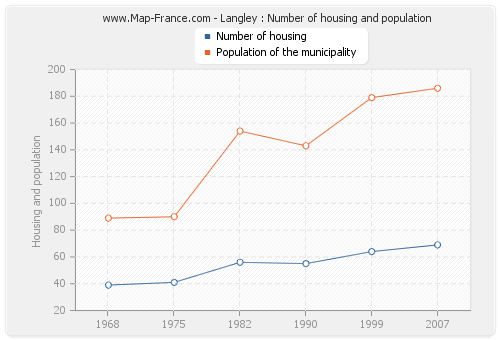 Langley : Number of housing and population
