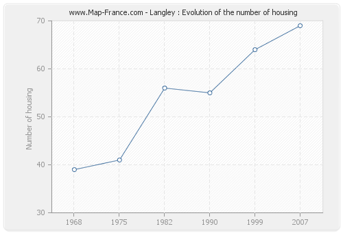 Langley : Evolution of the number of housing