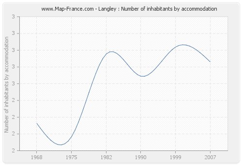 Langley : Number of inhabitants by accommodation